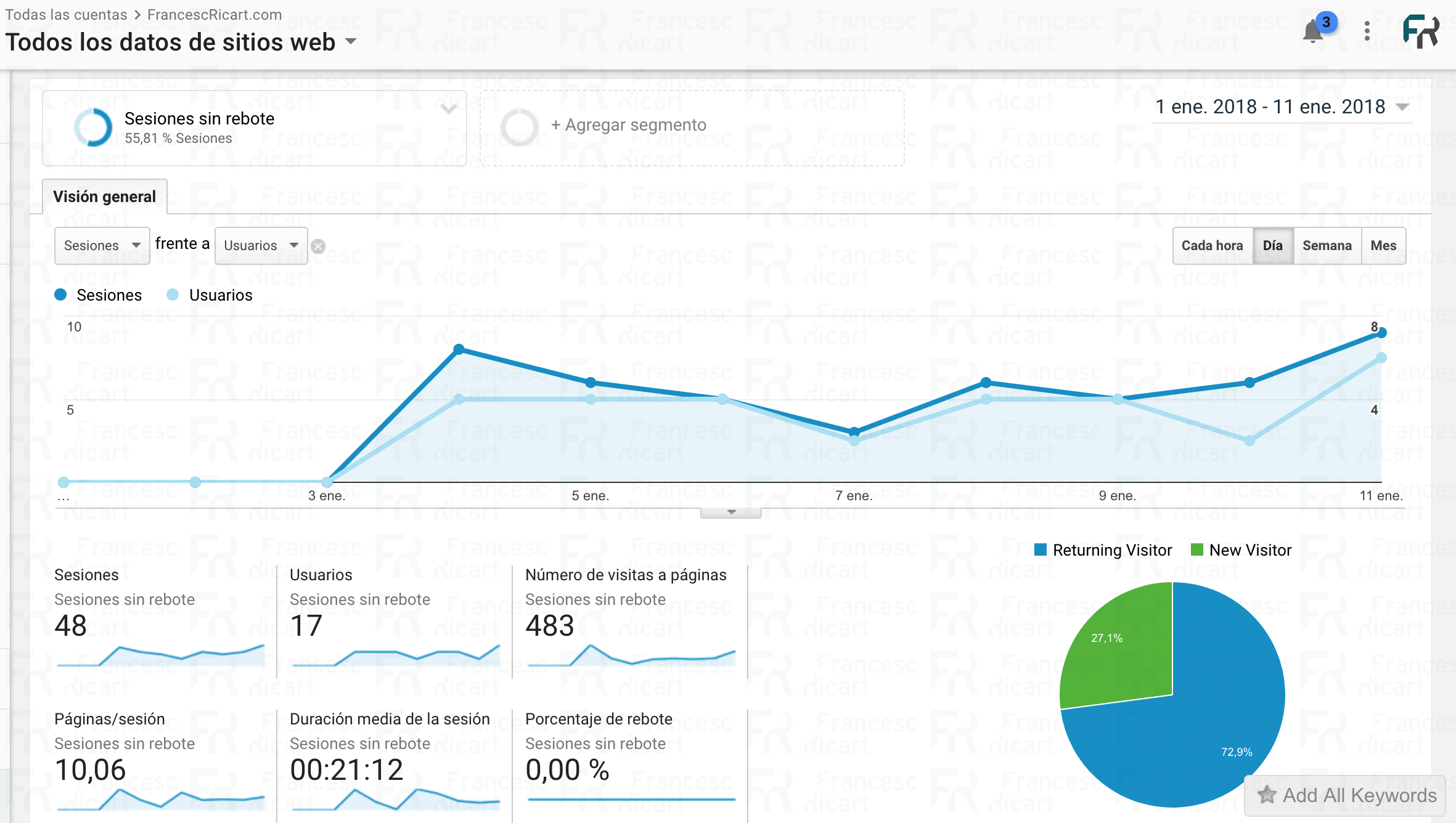 Sesiones sin rebote en panel de audiencia de G.Analytics