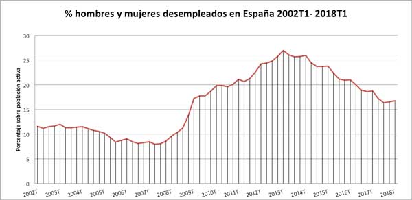 Serie histórica desempleados 2002 - 2018 INE